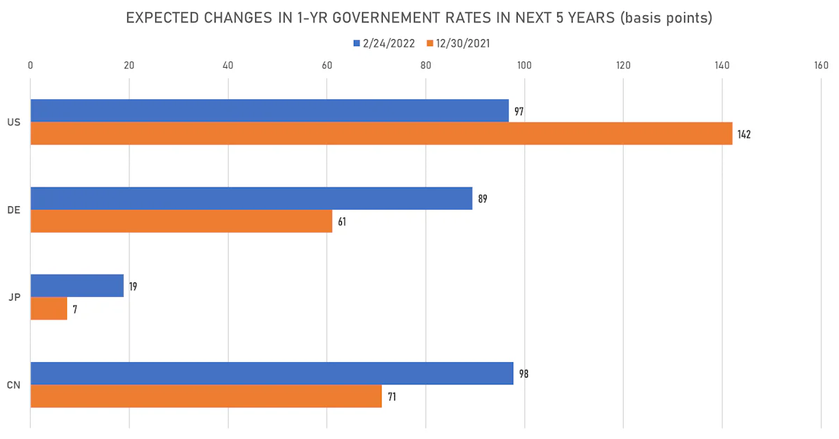 Forward Hikes | Sources: ϕpost, Refinitiv data