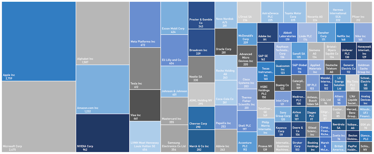 FTSE Global 100 Constituents, Market Cap in US$ bn | Sources: phipost.com, Refinitiv data