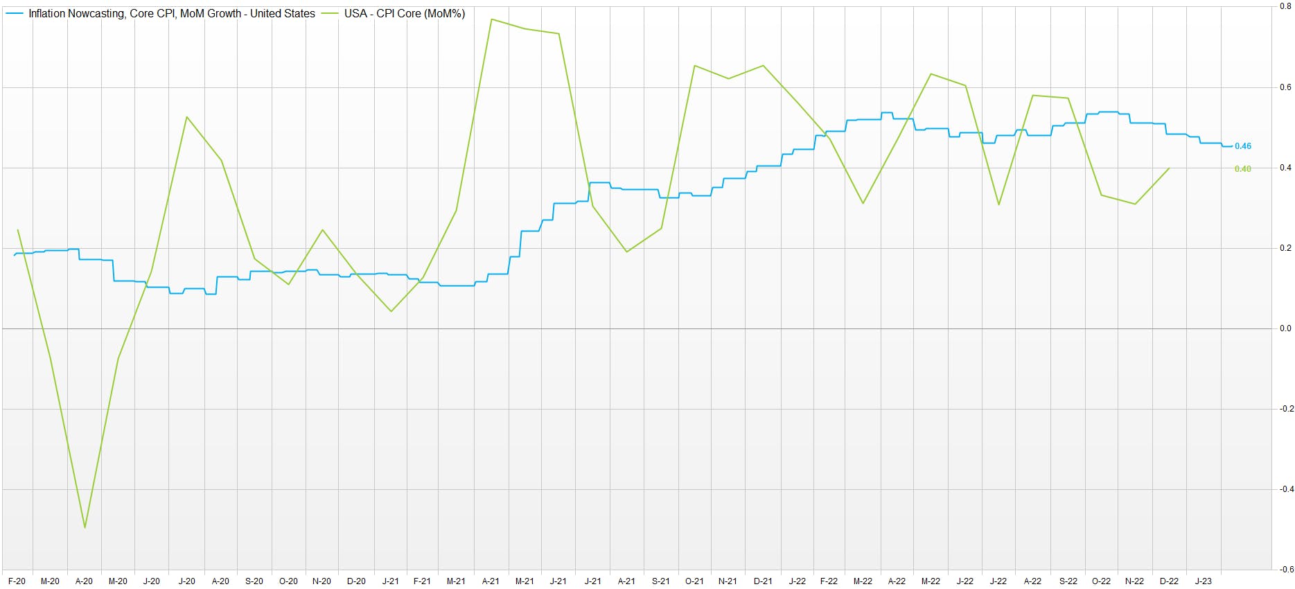 US Core CPI Nowcasting vs actual | Sources: phipost.com, Refinitiv data