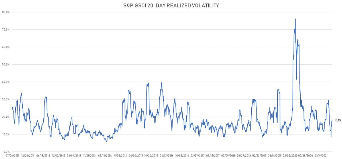 S&P GSCI 1-Month Realized Volatility | Sources: ϕpost, FactSet data