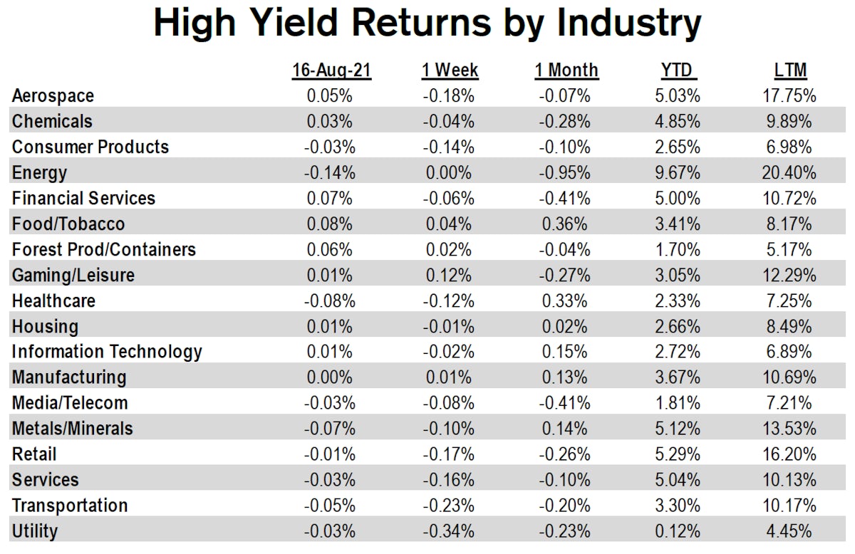 HY Performance By Industry | Source: Credit Suisse 