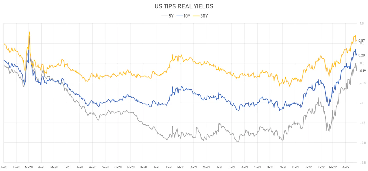 US TIPS Real Yields | Sources: ϕpost, Refinitiv data
