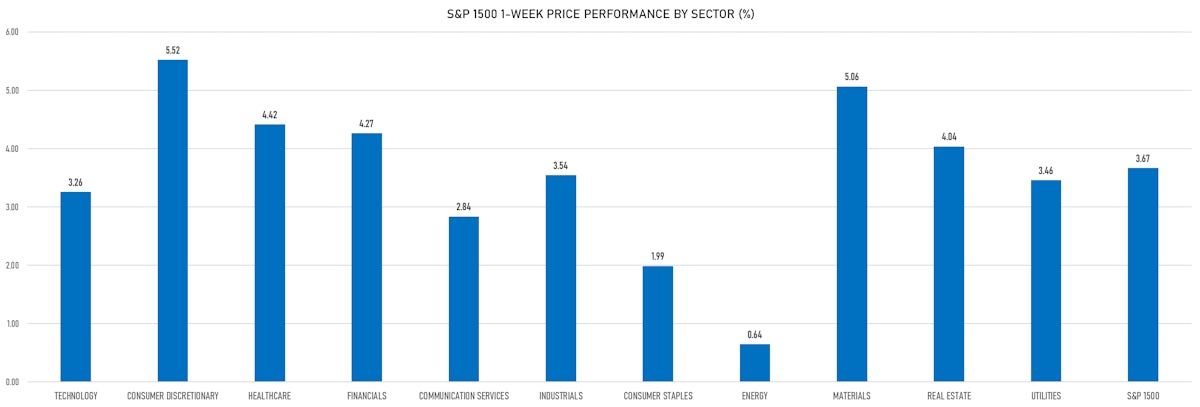S&P 1500 Performance By Sector This Week | Sources: ϕpost, Refinitiv data
