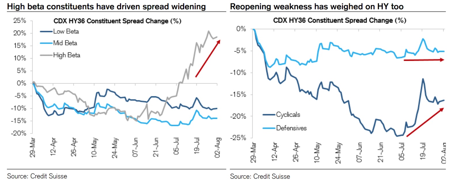 Recent Widening of the CDX HY Spread By Type Of Constituents | Source: Credit Suisse