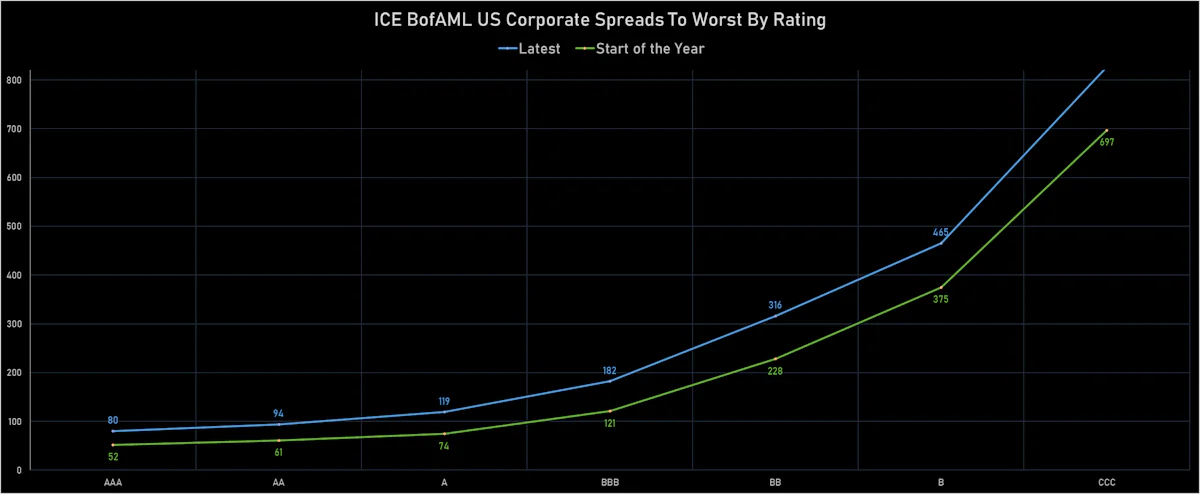ICE BofAML US Corporate Credit Spreads By Rating | Sources: ϕpost, Refinitiv data