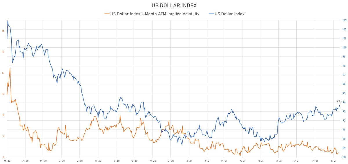 US Dollar Index & 1-month ATM Implied Vol | Sources: ϕpost, Refinitiv data
