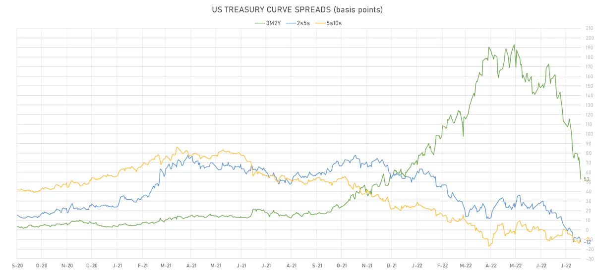 US Treasury Curve Spreads | Sources: ϕpost, Refinitiv data
