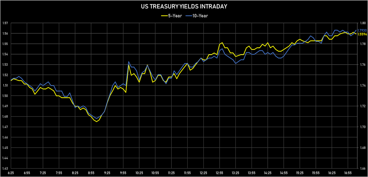 US Treasury Yields Intraday | Sources: ϕpost, Refinitiv data