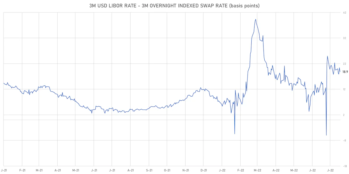 3M USD LIBOR-OIS Spot Spread | Sources: ϕpost, Refinitiv data