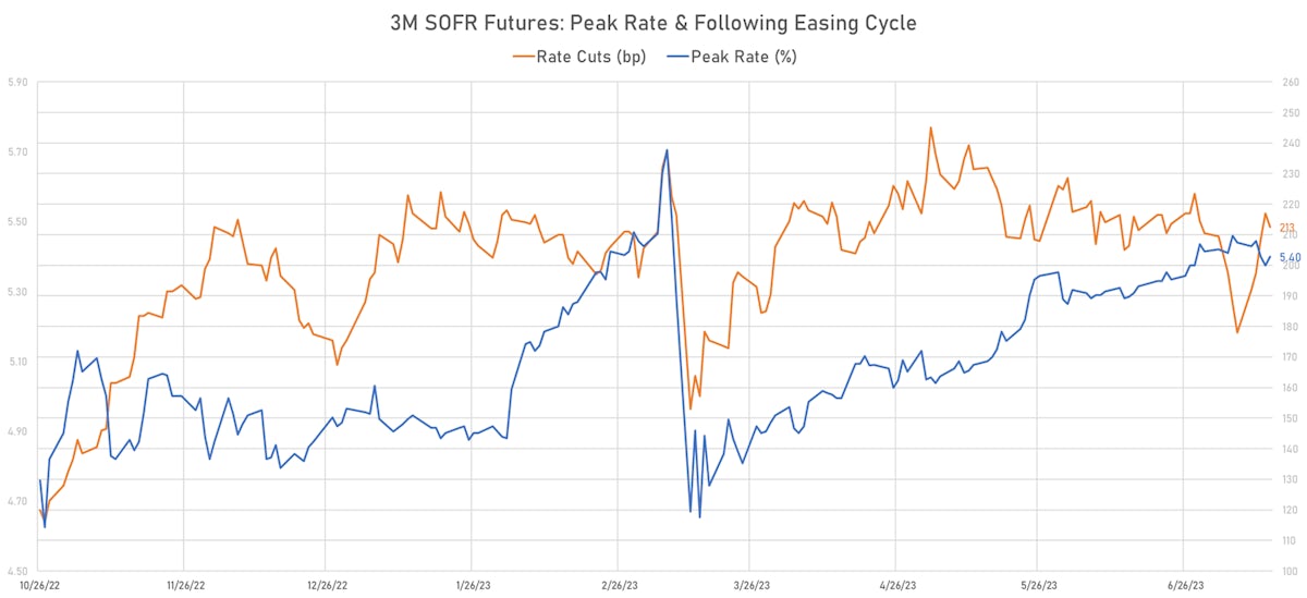 3M SOFR Futures: Peak rate & subsequent easing | Sources: phipost.com, Refinitiv data
