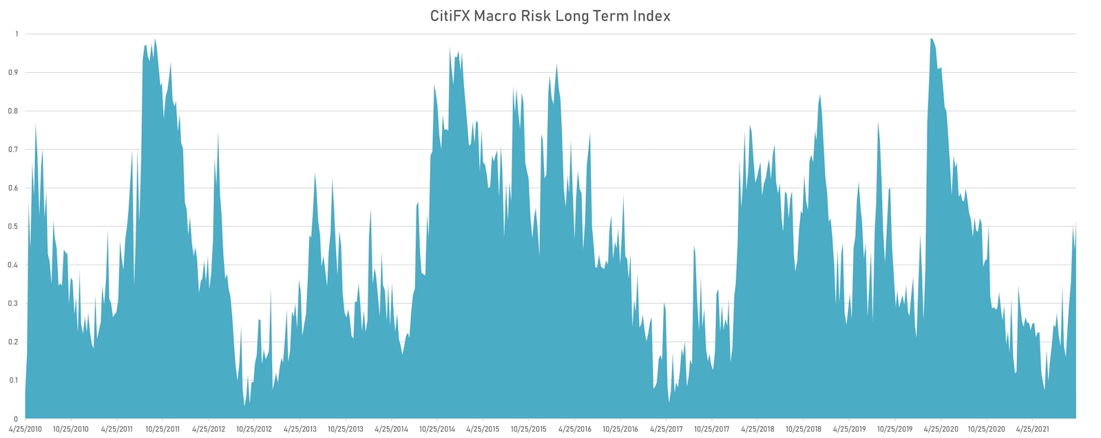 CitiFX Macro Risk Long Term Index | Sources: ϕpost, Refinitiv data