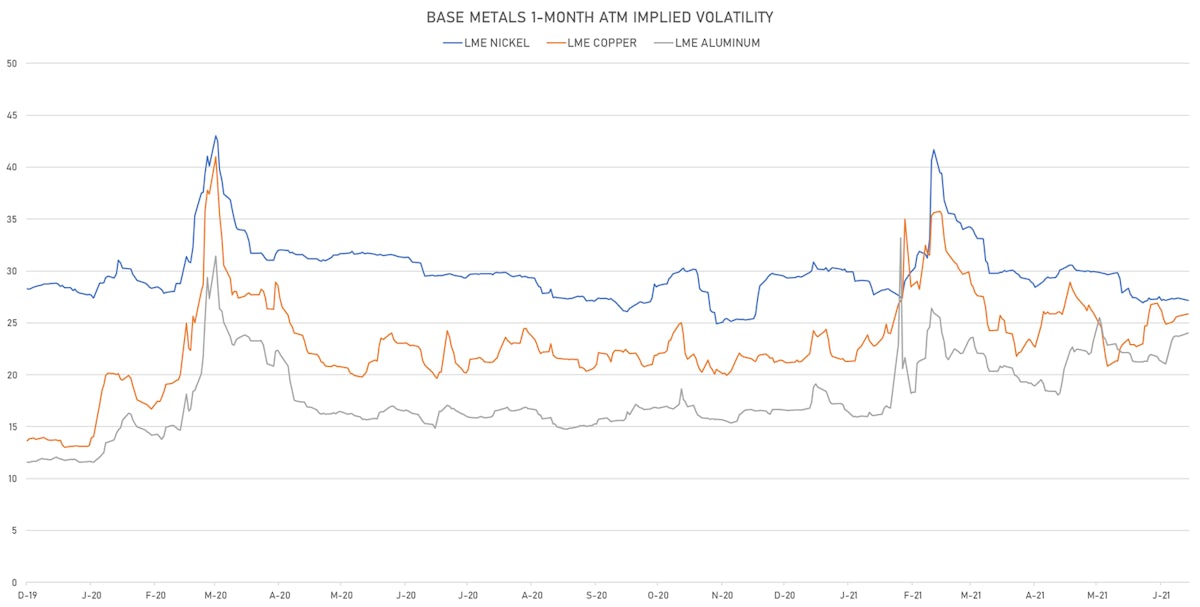 Base Metals 1-Month ATM Implied Vols | Sources: ϕpost, Refinitiv data 