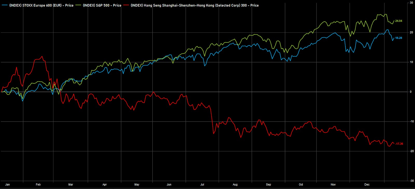 Comparison of the recent price performance of US, European, Chinese Equities | Source: FactSet