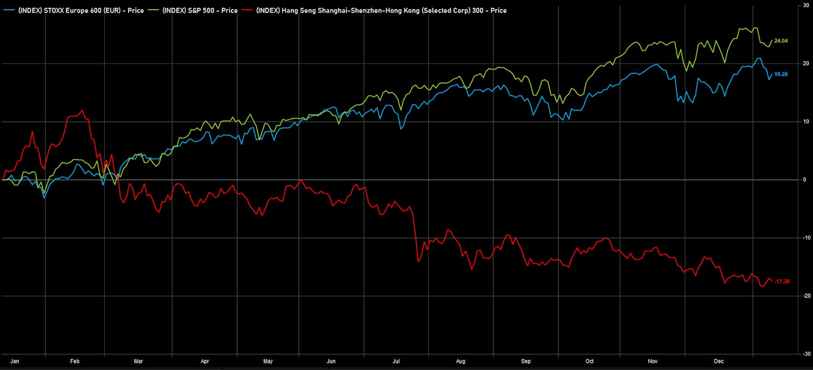 Comparison of the recent price performance of US, European, Chinese Equities | Source: FactSet