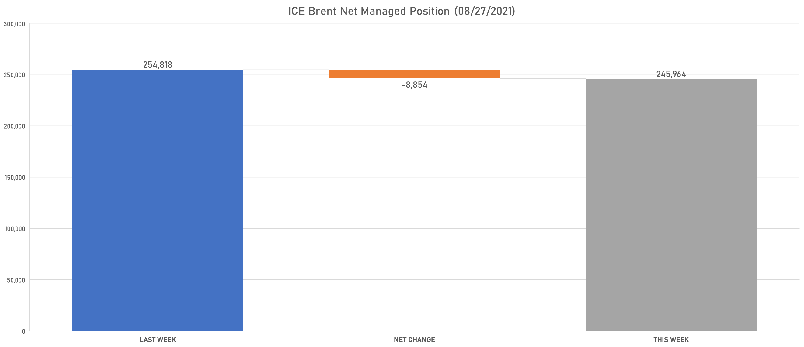 ICE Brent Crude Net Managed Money | Sources: phipost.com, Refinitiv data