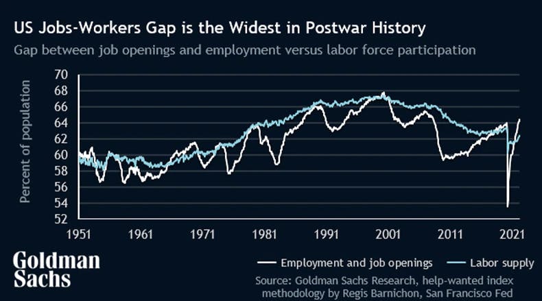 US Jobs-Workers Gap | Source: Goldman Sachs