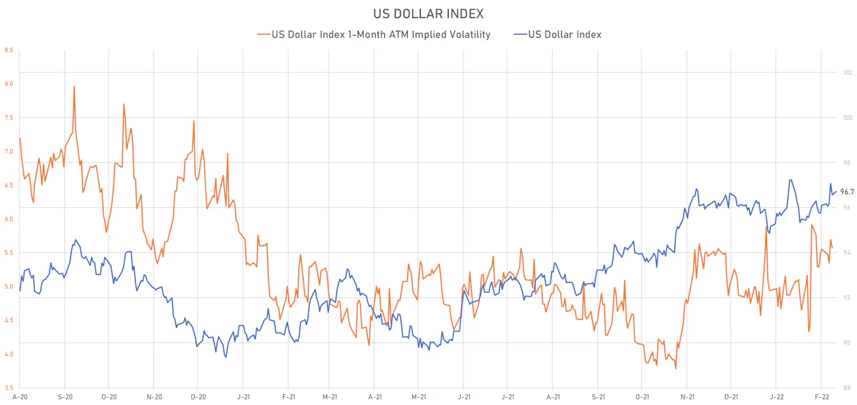 US Dollar Index | Sources: ϕpost, Refinitiv data