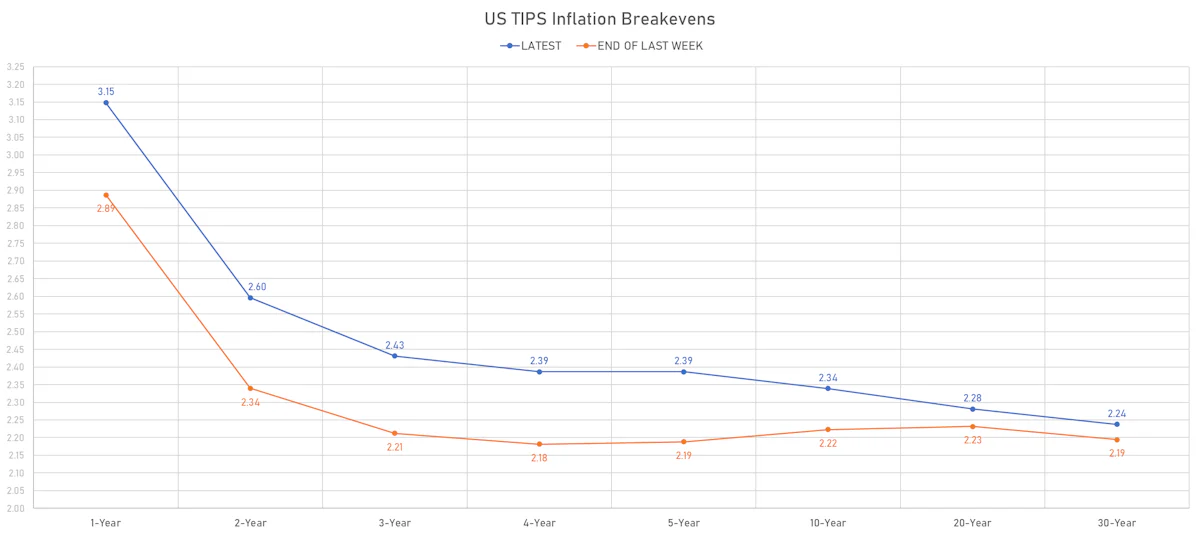 US TIPS Inflation Breakevens | Sources: phipost.com, Refinitiv data