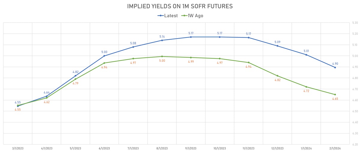 1M SOFR Futures Implied Yields | Sources: phipost.com, Refinitiv data