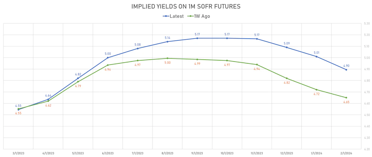 1M SOFR Futures Implied Yields | Sources: phipost.com, Refinitiv data