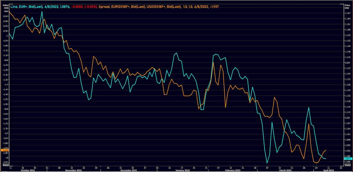 Euro & EUR-USD 12X18 Forward Rates Differential | Source: Refinitiv