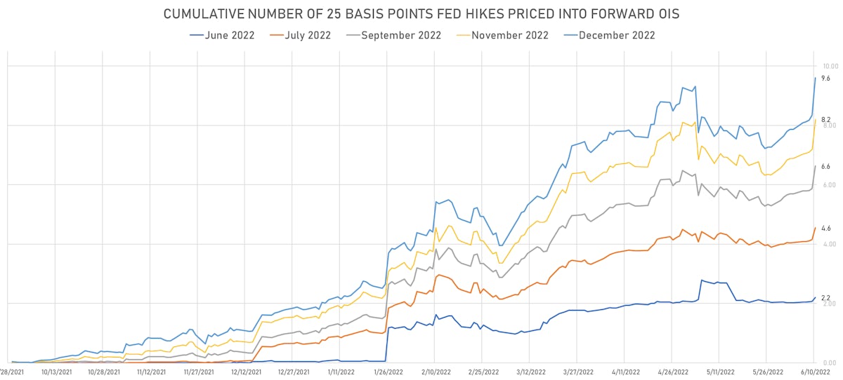 Cumulative Hikes Priced Into 1M OIS Forwards | Sources: ϕpost, Refinitiv data