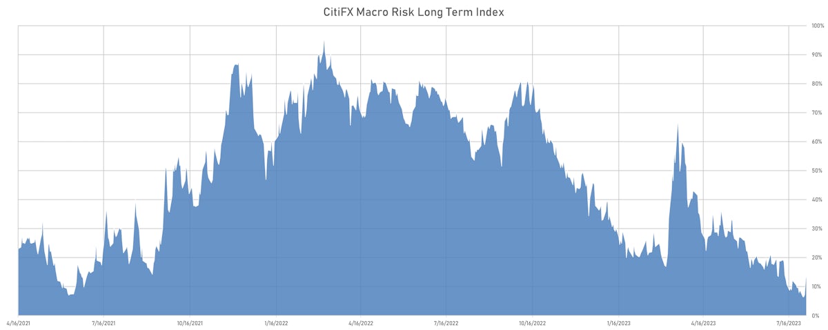 CitiFX Macro Long-Term Risk Index | Sources: phipost.com, Refinitiv data