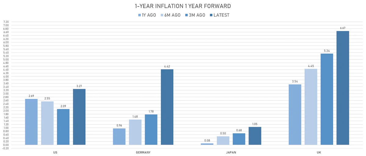 Changes In Global InflatioN Expectations | Sources: ϕpost, Refinitiv data