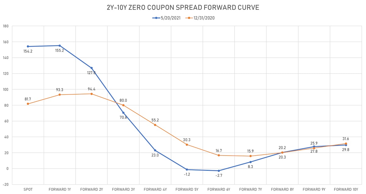 US 2-10 Forward Curve | Sources: ϕpost, Refinitiv data