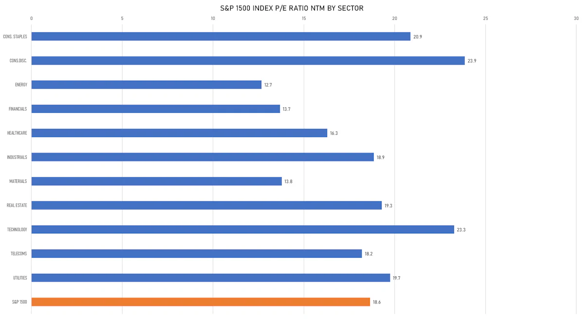 S&P 1500 P/E Multiples By Sector | Sources: ϕpost, FactSet data