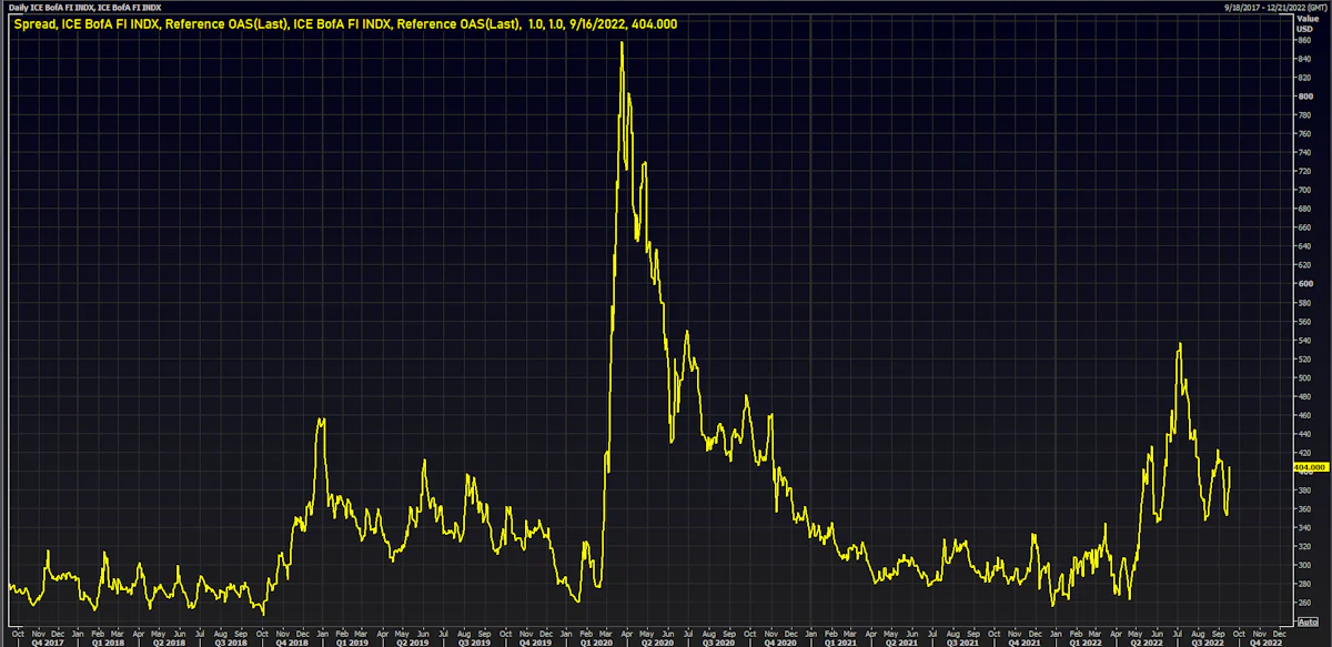 ICE BofAML US Corporate Single Bs - Single As Spread | Source: Refinitiv