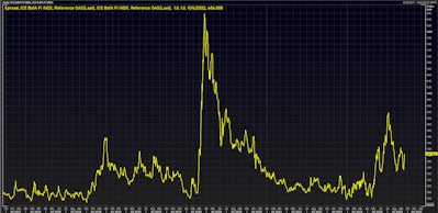 ICE BofAML US Corporate Single Bs - Single As Spread | Source: Refinitiv