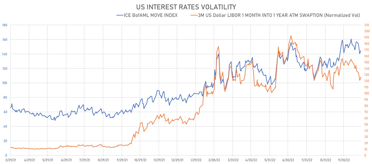 US Rates Volatility | Sources: ϕpost, Refinitiv data
