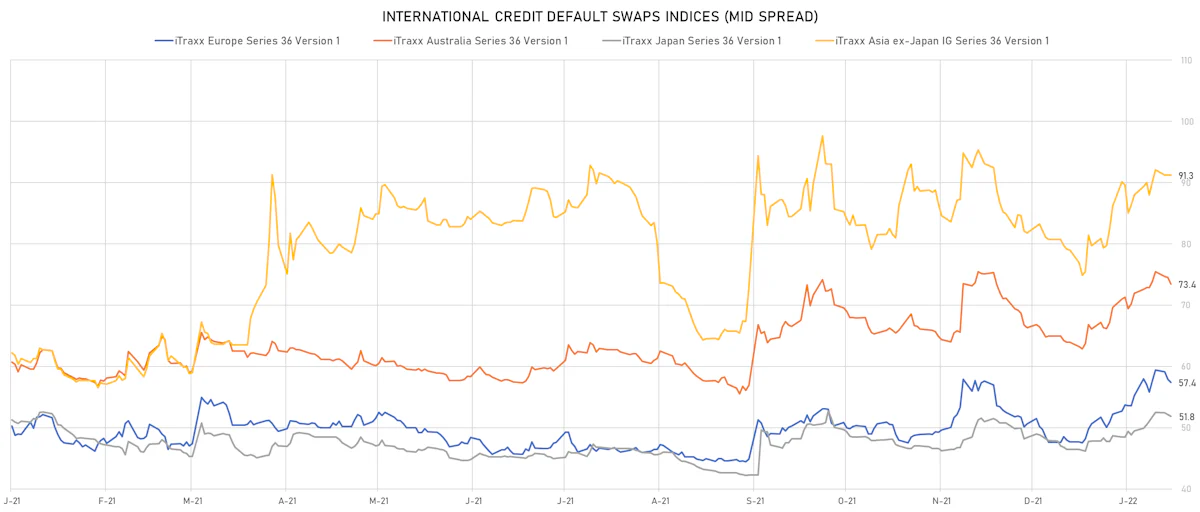 iTRAXX Credit Indices Mid Spreads | Sources: ϕpost, Refinitiv data