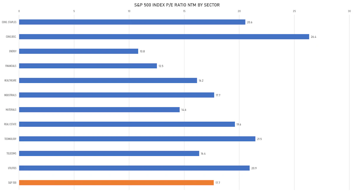 S&P 500 P/E Multiples By Sector | Sources: ϕpost, FactSet data