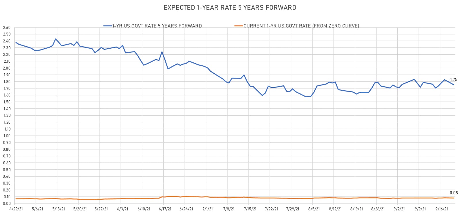 1Y Treasury Rate 5 Years Forward Has Been Trading In A Tight Range Since July | Sources: ϕpost, Refinitiv data