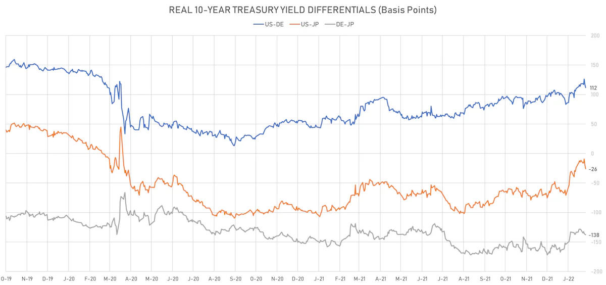 US DE JP 10Y Real Yields Differentials | Sources: ϕpost, Refinitiv data