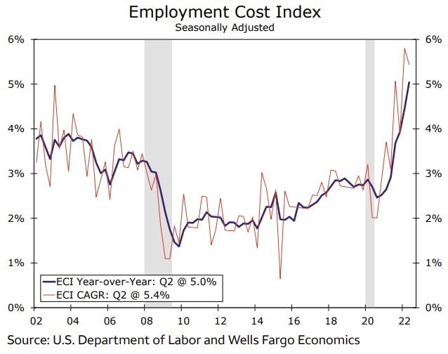 Employment Cost Index | Source: Wells Fargo