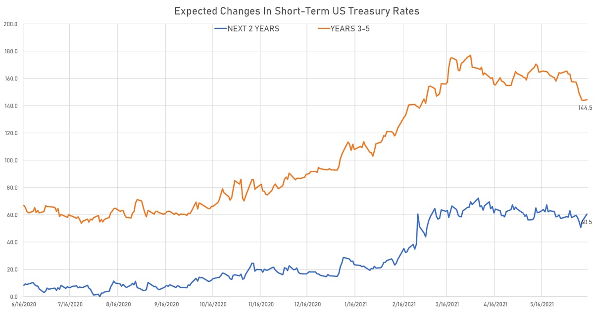 Expected Rate Hikes | Sources: ϕpost, Refinitiv