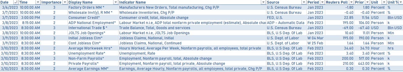 US economic releases in the week ahead | Sources: phipost.com, Refinitiv data