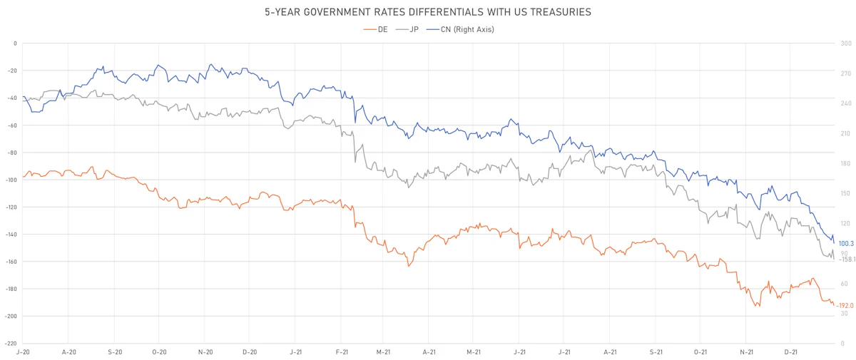 US CN DE JP 5Y Rates Differentials | Sources: ϕpost, Refinitiv data
