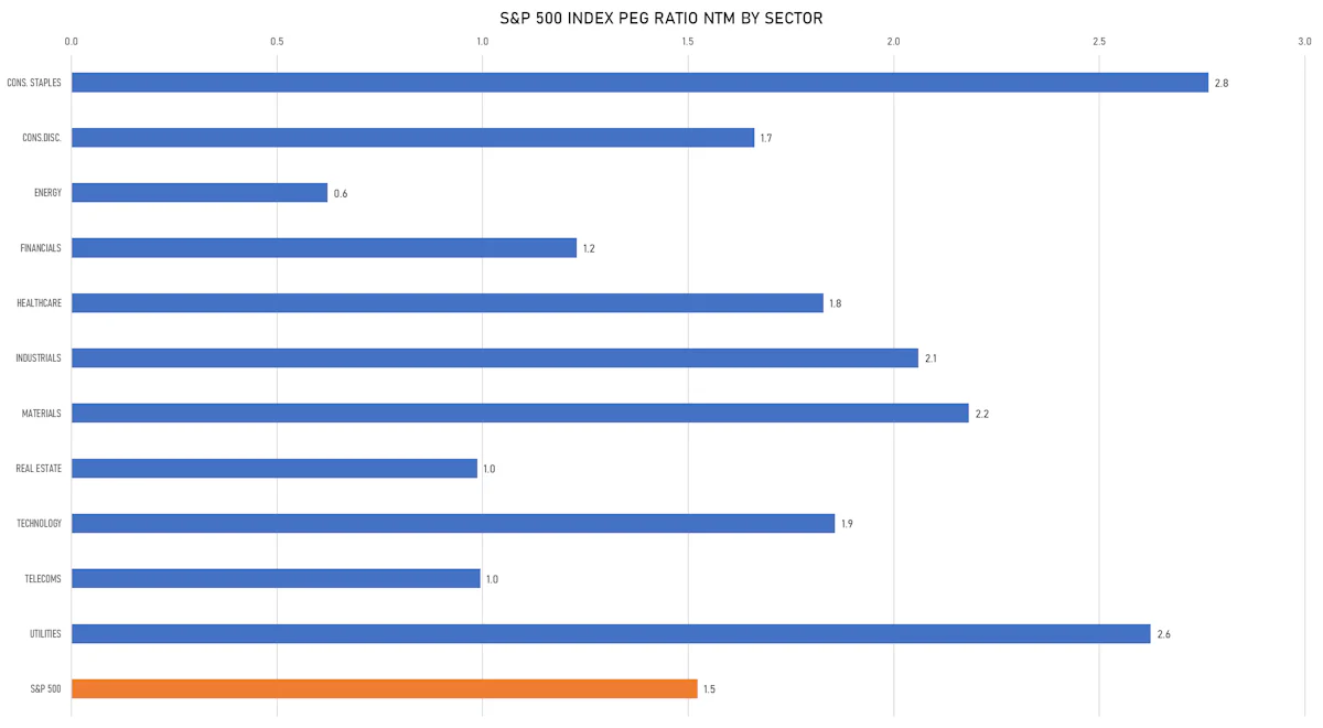 S&P 500 PEG Multiples By Sector | Sources: phipost.com, FactSet data