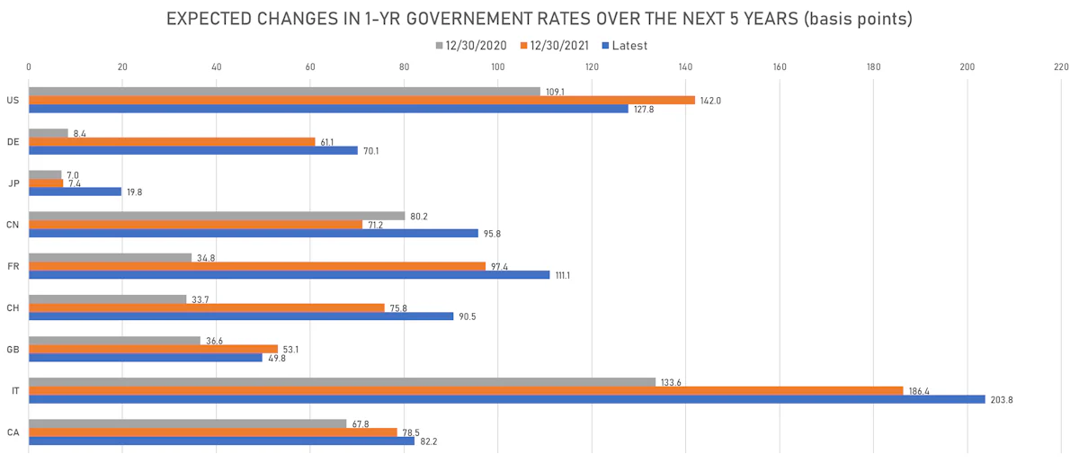 Changes In Global Rate Hikes Expectations | Sources: ϕpost, Refinitiv data