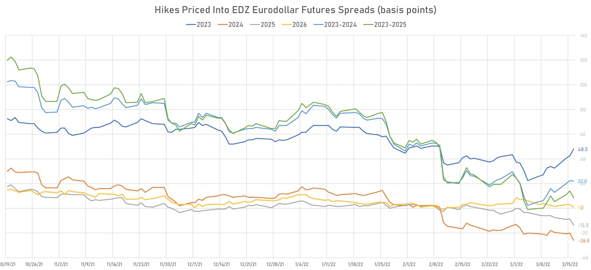 2023-2026 Hikes | Sources: ϕpost, Refinitiv data