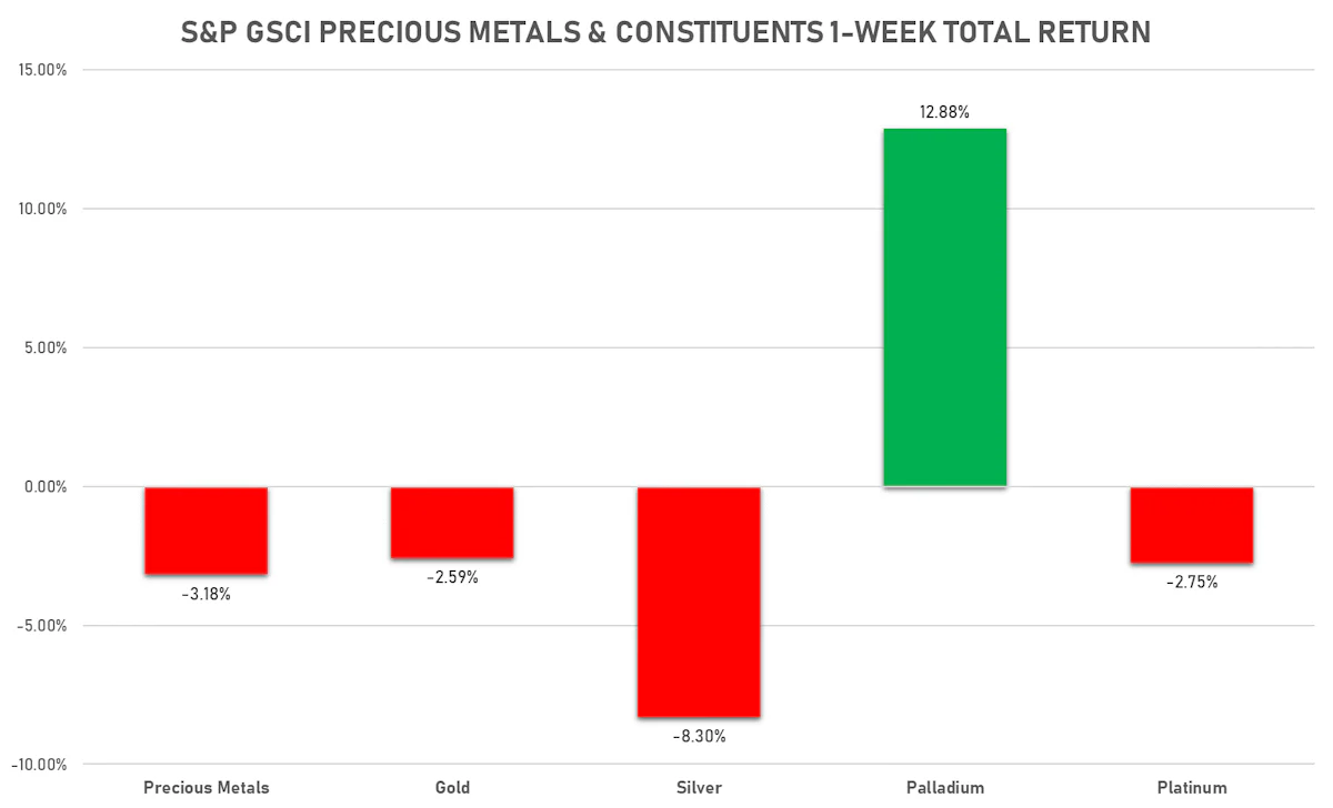 GSCI Precious Metals | Sources: ϕpost, FactSet data