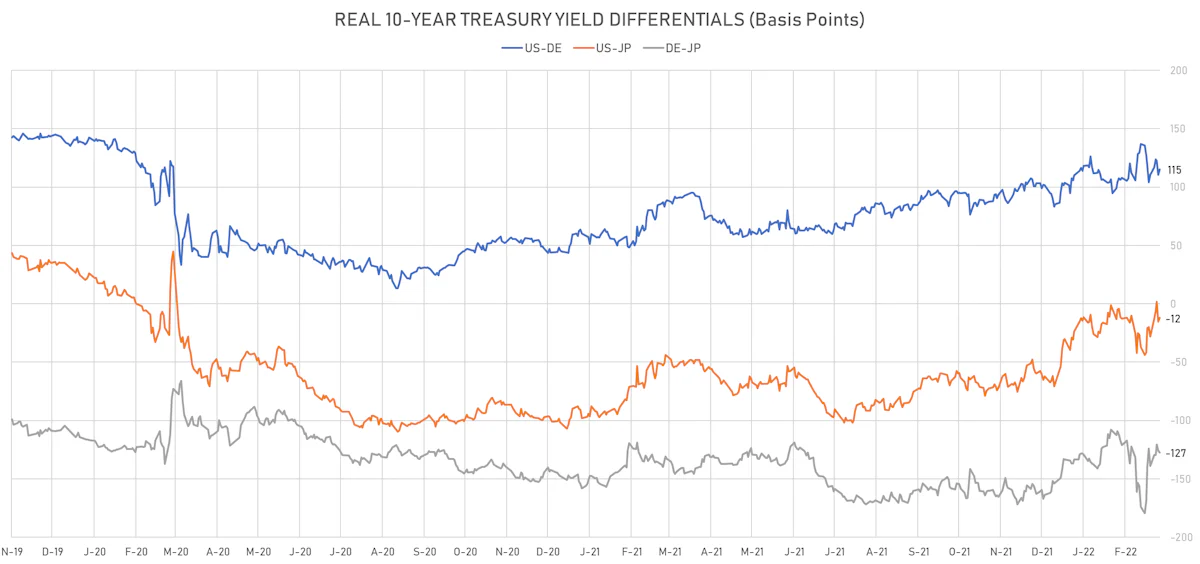 US DE JP 10Y Real Yields Differentials | Sources: ϕpost, Refinitiv data