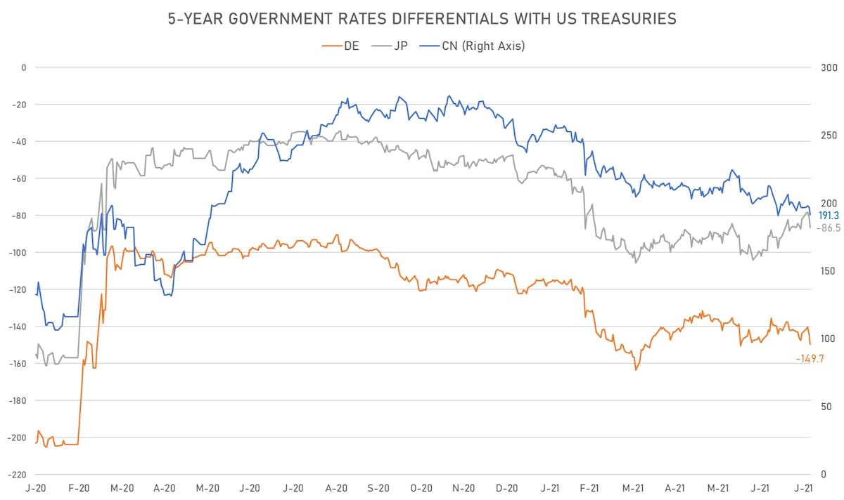 US DE CN JP 5Y Nominal Rates Differentials | Sources: ϕpost, Refinitiv data 