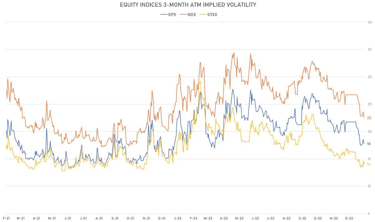 Global Equity Indices 3-Month ATM Implied Volatilities | Sources: phipost.com, Refinitiv data