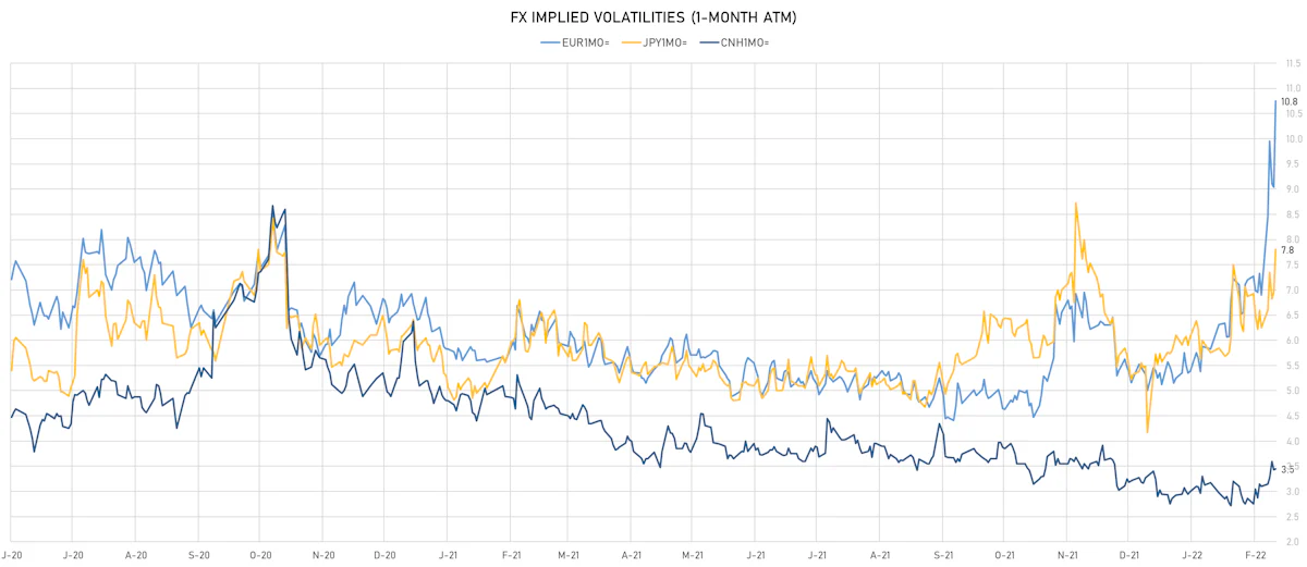 EUR CNH JPY 1-Month ATM Implied Vols | Sources: ϕpost, Refinitiv data