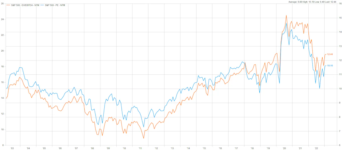 S&P 500 Historical Forward Multiples | Sources: phipost.com, FactSet data